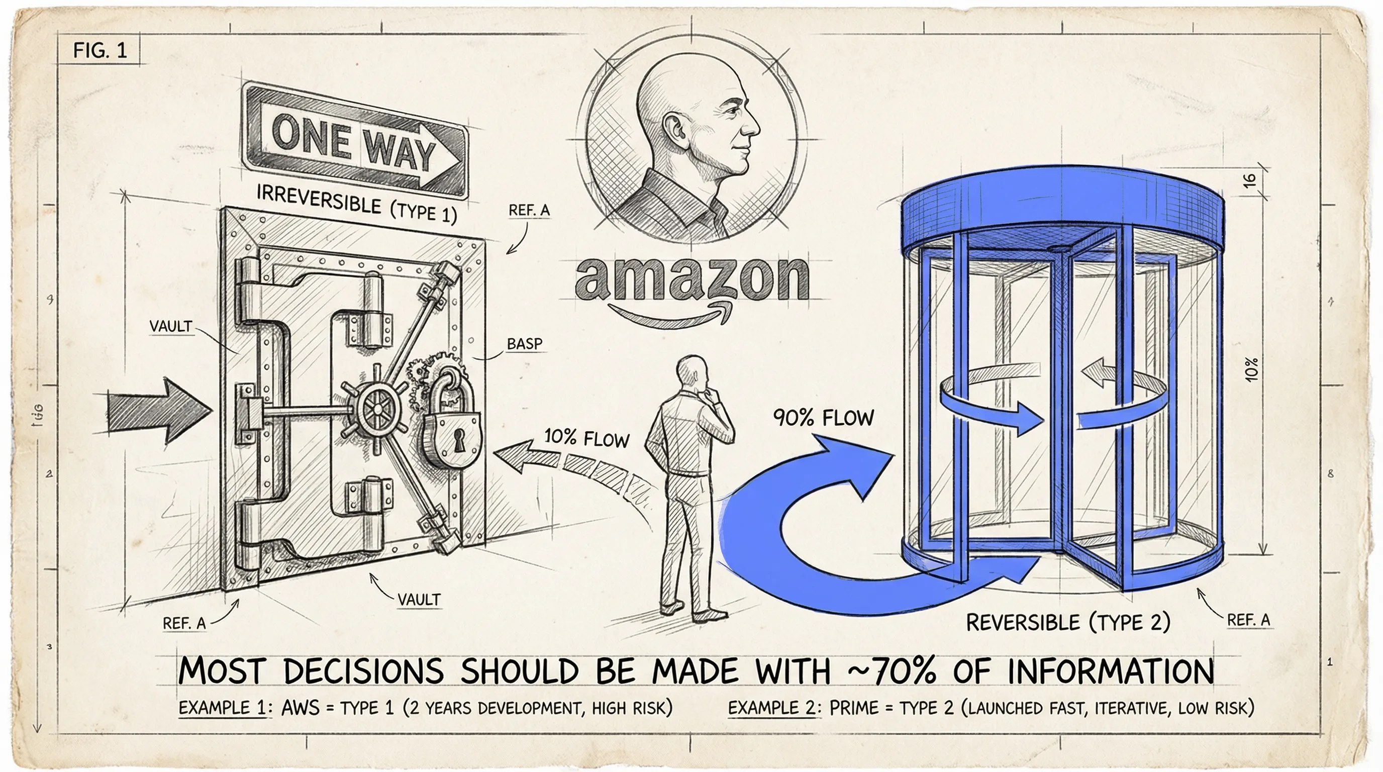 Jeff Bezos Type 1/Type 2 decisions — one-way and two-way doors
