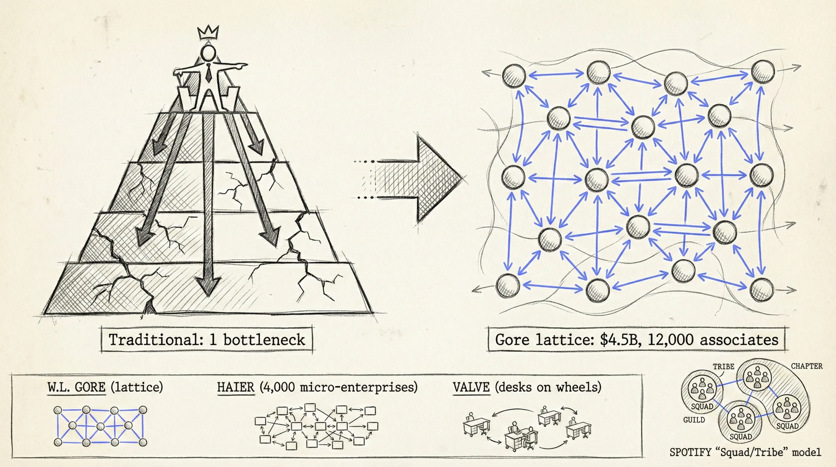 Flat organization — lattice network vs hierarchical pyramid